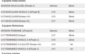 Classement de nos équipes à la mi-saison