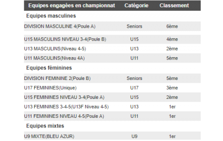 Classement de nos équipes à la mi-saison